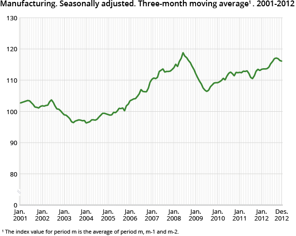 Manufacturing. Seasonally adjusted. Three-month moving average. 2001-2012