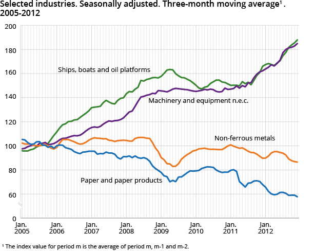 Selected industries. Seasonally adjusted. Three-month moving average. 2005-2012