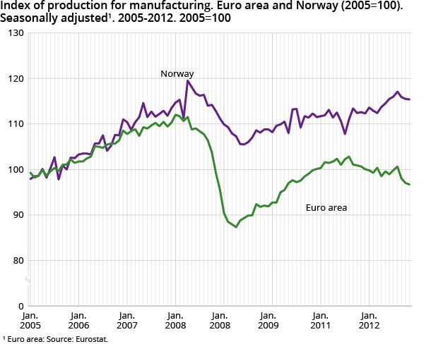 Index of production for manufacturing. Euro area and Norway (2005=100). Seasonally adjusted. 2005-2012. 2005=100
