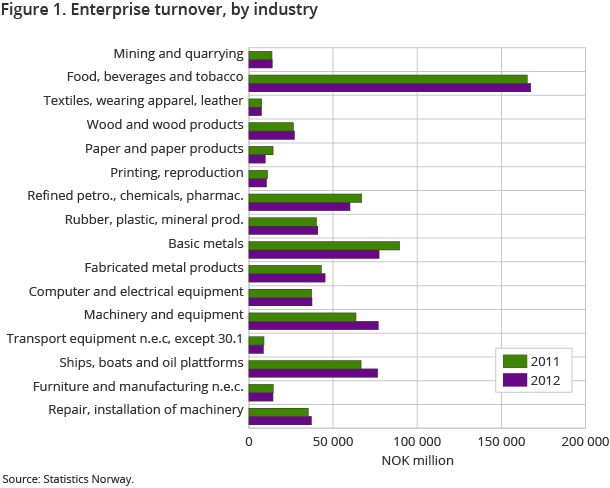 Figure 1. Enterprise turnover, by industry