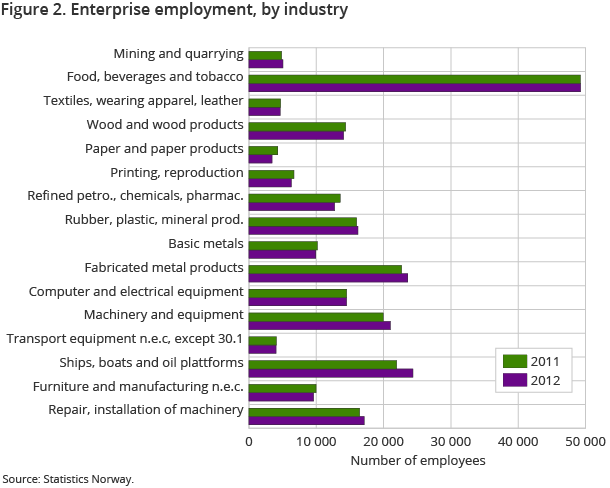 Figure 2. Enterprise employment, by industry