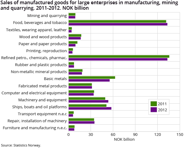 Sales of manufactured goods for large enterprises in manufacturing, mining and quarrying. 2011-2012. NOK billion