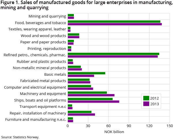 Figure 1. Sales of manufactured goods for large enterprises in manufacturing, mining and quarrying 