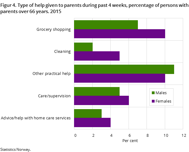 Figur 4. Type of help given to parents during past 4 weeks, percentage of persons with parents over 66 years. 2015 Figur 4. Type of help given to parents during past 4 weeks, percentage of persons with parents over 66 years. 2015