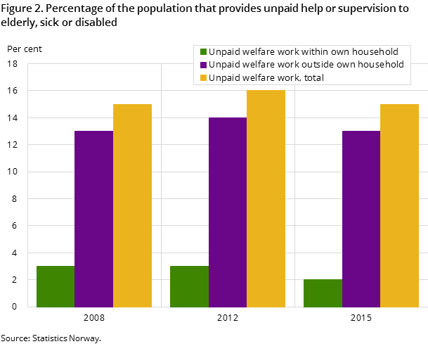 Figure 2. Percentage of the population that provides unpaid help or supervision to elderly, sick or disabled Figure 2. Percentage of the population that provides unpaid help or supervision to elderly, sick or disabled