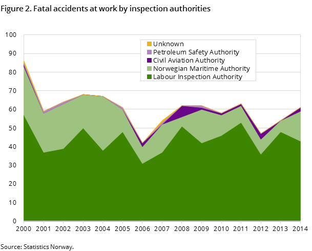 Figure 2. Fatal accidents at work by inspection authorities