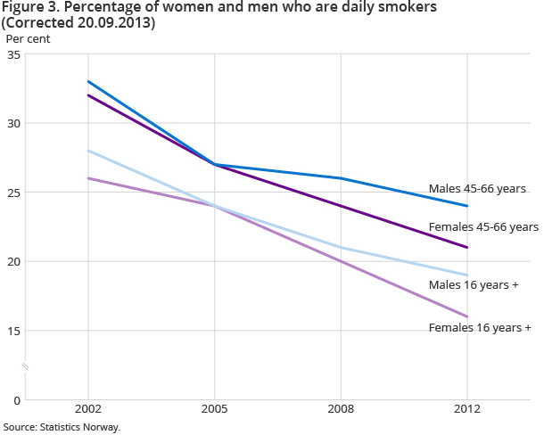 Prevalence of daily smoking shows a consistent downward trend in the population. A higher percentage of middle aged smokes daily, but the number is decreasing.