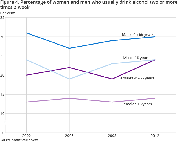 There is little change in the percentage in the population that consumes alcohol regularly. Regular alcohol consumption is most common among middle aged. There has been a small increase compared to the level in 2002 for middle aged women 