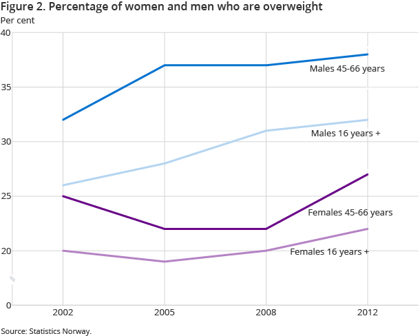 There has been a small increase in overweight in the general population compared to the level in 2002. More men than women are overweight. Thirty-eight percent of middle aged men are overweight (BMI>27).