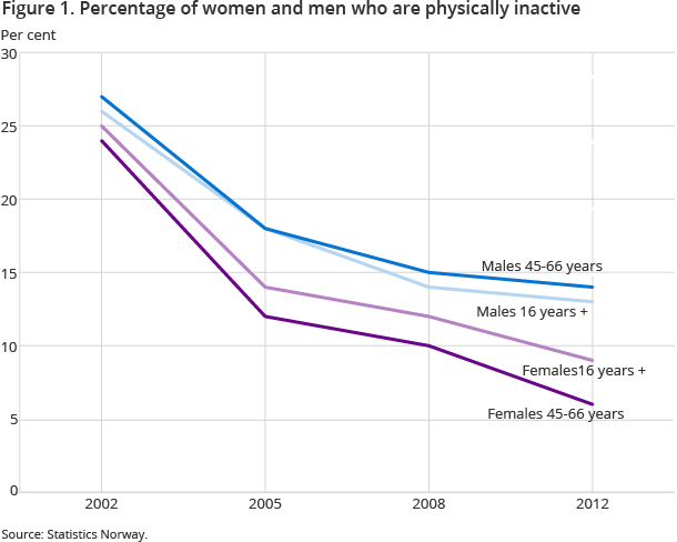 The percentage of physically inactive is reduced, mainly amongst women. Physical activity has shown a more positive trend among middle aged women than middle aged men. Only 6 per cent of middle aged women are inactive