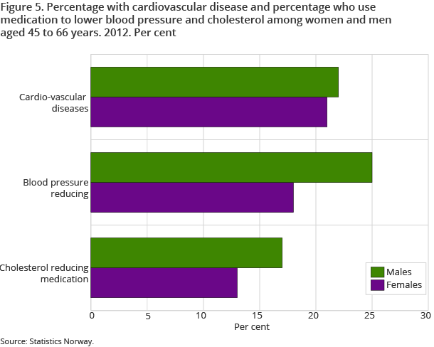 There is no difference between men and women 45-66 years in reported prevalence of cardiovascular diseases. More men use medication for reducing blood pressure and cholesterol. 25 percent men and 18 percent women use medication to lower blood pressure.