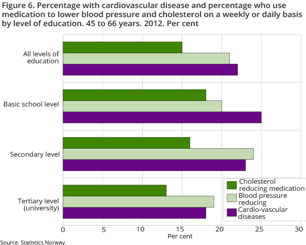 There is a slightly higher prevalence of cardiovascular disease among middle aged with low education compared to middle aged with high education. Approximately 15 percent uses medication to lower their cholesterol level. Those with low education uses cholesterol medication to a larger degree compared to other educational groups. Twenty-one percent uses medication to reduce the blood pressure and there are small variation between educational groups.