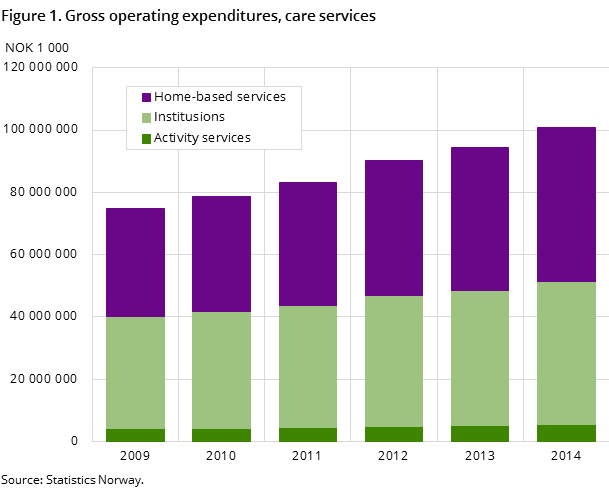 Figure 1. Gross operating expenditures, care services
