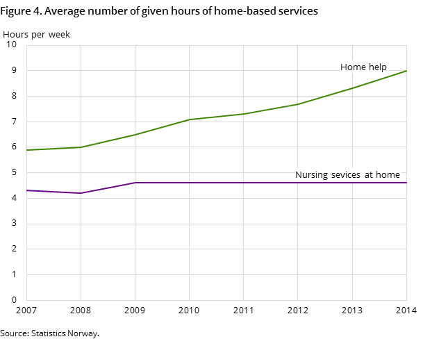 Figure 4. Average number of given hours of home-based services