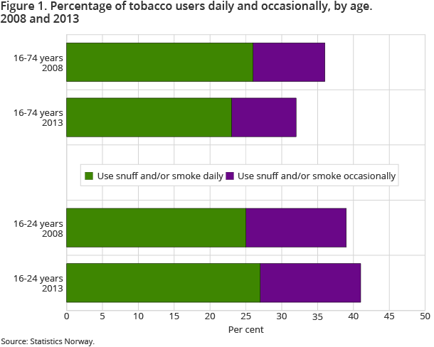 Figure 1. Percentage of tobacco users daily and occasionally, by age. 2008 and 2013