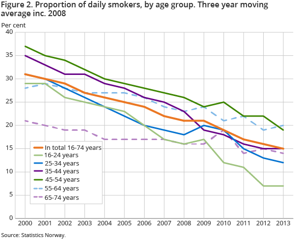 Figure 2. Proportion of daily smokers, by age group. Three year moving average inc. 2008