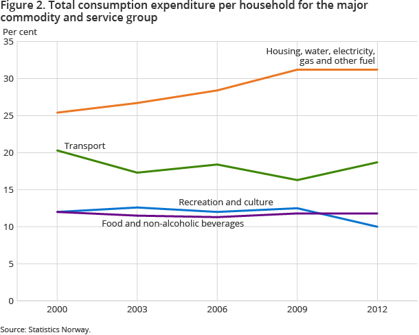 Figure 2. Total consumption expenditure per household for the major commodity and service group