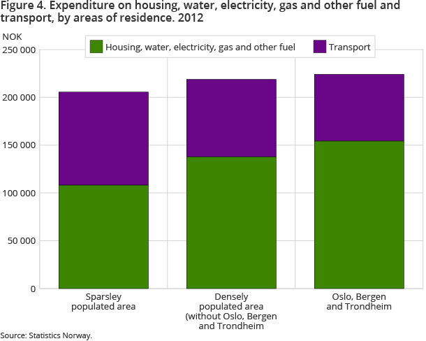 Figure 4. Expenditure on housing, water, electricity, gas and other fuel and transport, by bostrøk. 2012