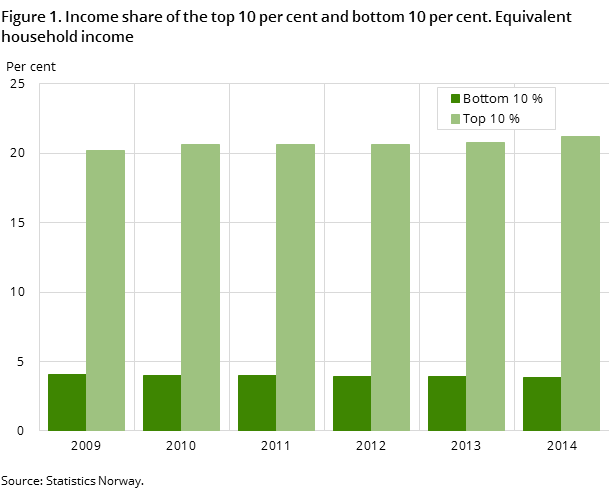 Figure 1. Income share of the top 10 per cent and bottom 10 per cent. Equivalent household income