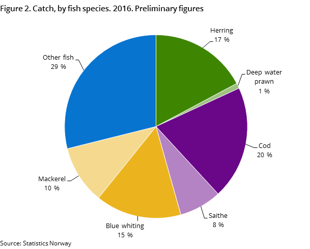 Figure 2. Catch, by fish species. 2016. Preliminary figures