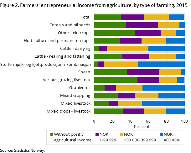 Figure 2. Farmers' entrepreneurial income from agriculture, by type of farming. 2015
