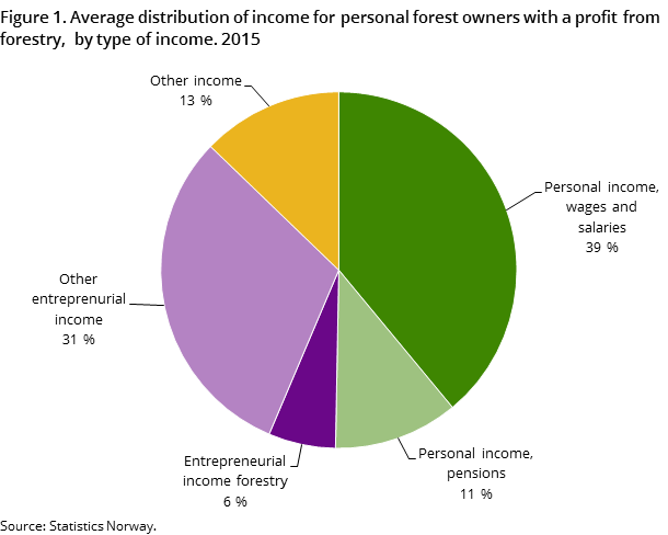 Figure 1. Average distribution of income for personal forest owners with a profit from forestry,  by type of income. 2015