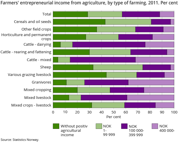 Farmers' entrepreneurial income from agriculture, by type of farming. 2011. Per cent