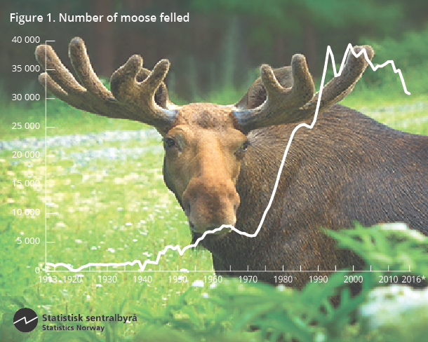 Figure 1. Number of moose felled. 1913-2016