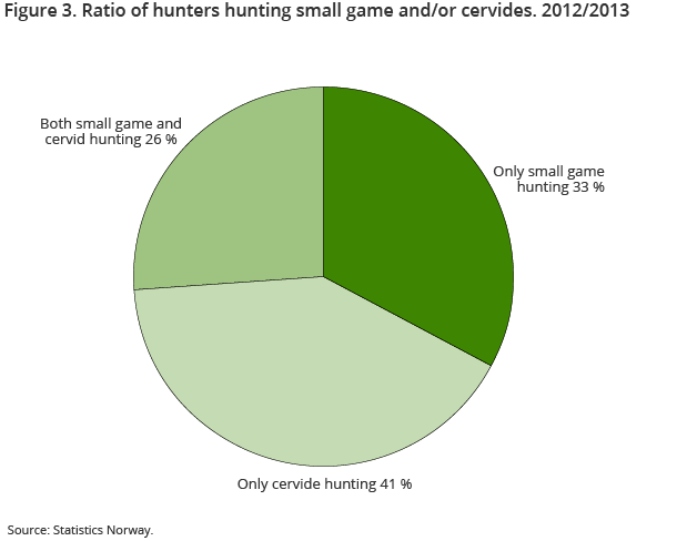 Figure 3. Ratio of hunters hunting small game and/or cervides. 2012/2013