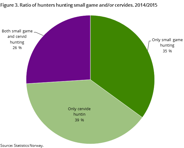 Figure 3. Ratio of hunters hunting small game and/or cervides. 2014/2015