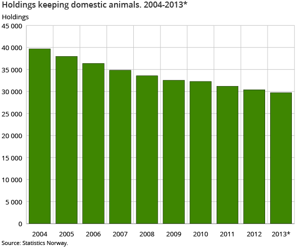 Holdings keeping domestic animals. 2004-2013*