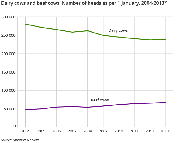 Dairy cows and beef cows. Number of heads as per 1 January. 2004-2013*