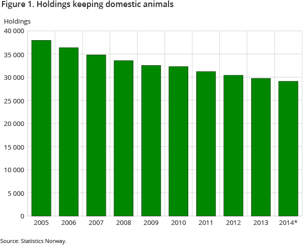 Holdings keeping domestic animals