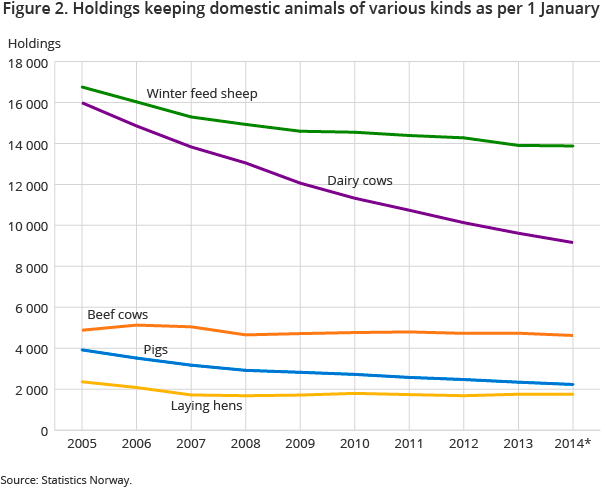 Holdings keeping domestic animals of various kinds as per 1 January