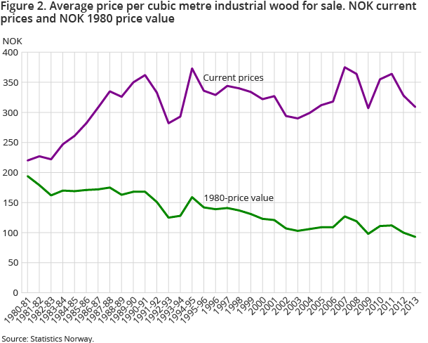 Figure 2. Average price per cubic metre industrial wood for sale. NOK current prices and NOK 1980 price value