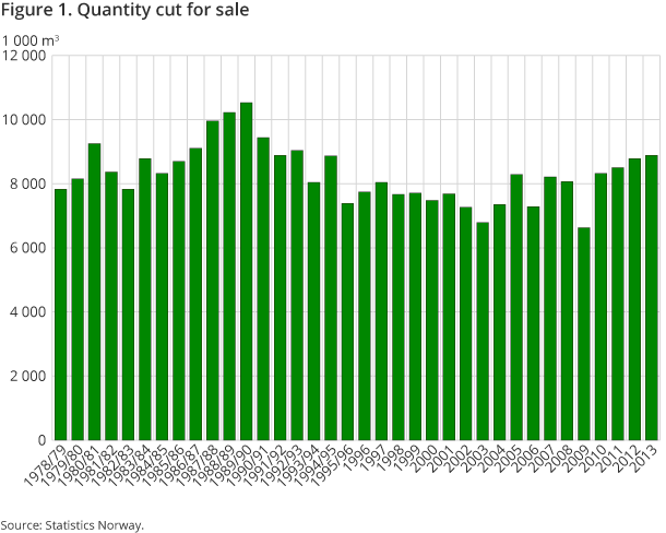 Figure 1. Quantity cut for sale. 1980/81-2013