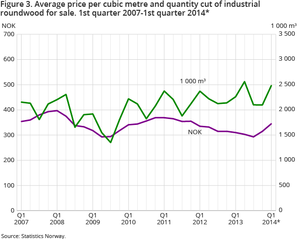 Figure 3. Average price per cubic metre and quantity cut of industrial roundwood for sale. 1st quarter 2007-1st quarter 2014*