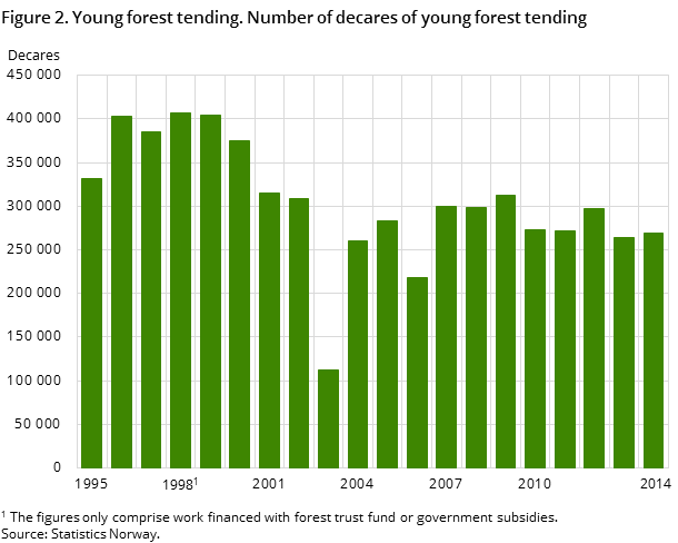 Figure 2. Young forest tending. Number of decares of young forest tending