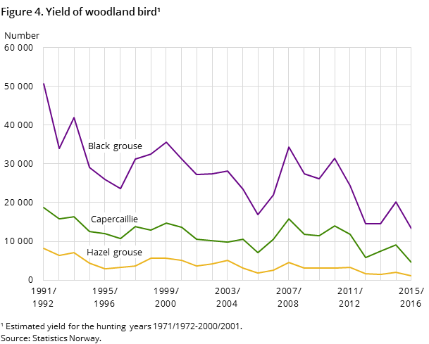 Figure 4. Yield of woodland bird