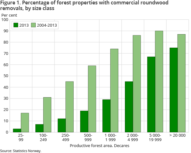Figure 1. Percentage of forest properties with commercial roundwood removals, by size class