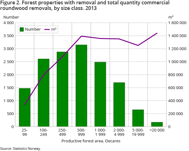 Figure 2. Forest properties with removal and total quantity commercial roundwood removals, by size class. 2013