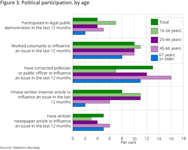 The figure shows the percentage of the Norwegian population, 16 years and above, who have performed various political actions to influence an issue.