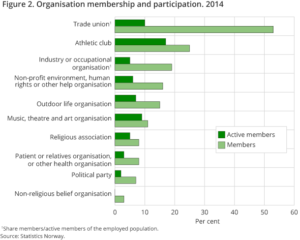 The figure shows the percentage of the Norwegian population, 16 years and above, who are members of various organisations. The figure also shows the proportion of the population who are active.