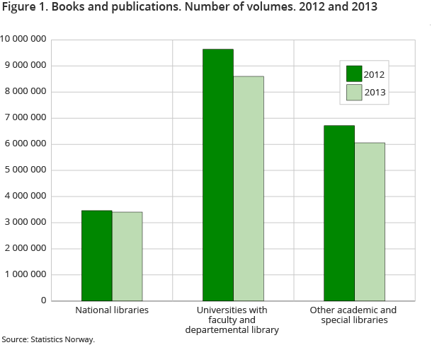 Figure 1. Books and publications. Number of volumes. 2012 and 2013