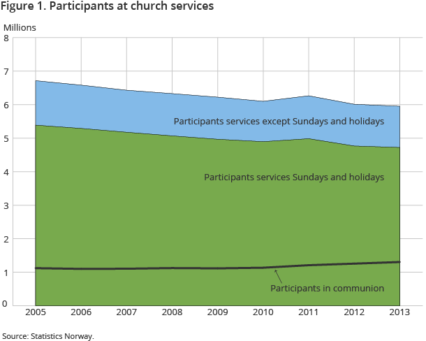 Figure 1. Church of Norway. Participants at church services