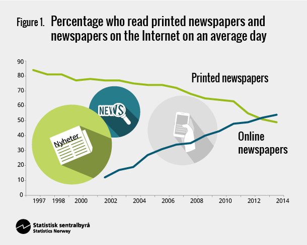 Figure 1. Percentage who read printed newspapers and newspapers on the Internet on an average day