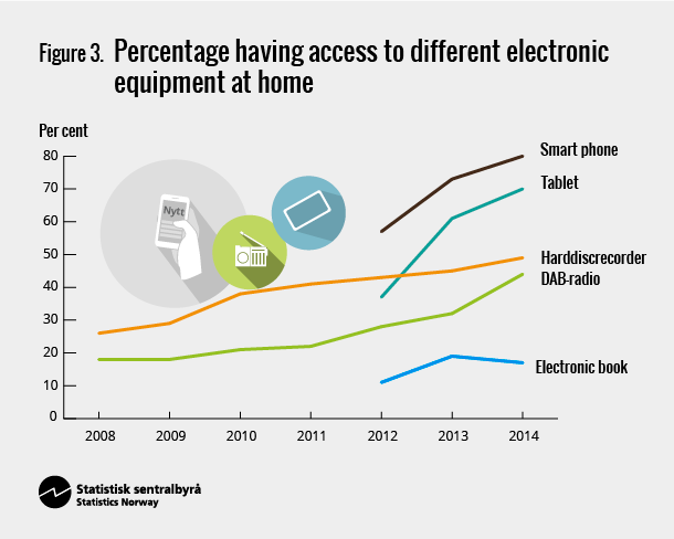 Figure 3. Percentage having access to different electronic equipment at home