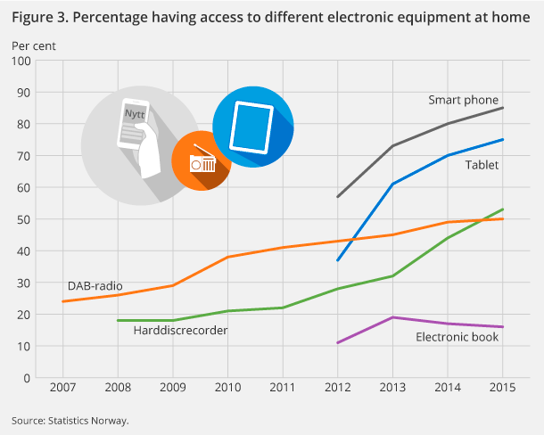 Figure 3. Percentage having access to different electronic equipment at home