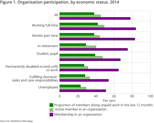 Figure 1 shows the proportion of the Norwegian population, 16 years and above, that are members of an organisation and the proportion who are active members. The figure also presents volunteer work Figure 1 shows the proportion of the Norwegian population, 16 years and above, that are members of an organisation and the proportion who are active members. The figure also presents volunteer work