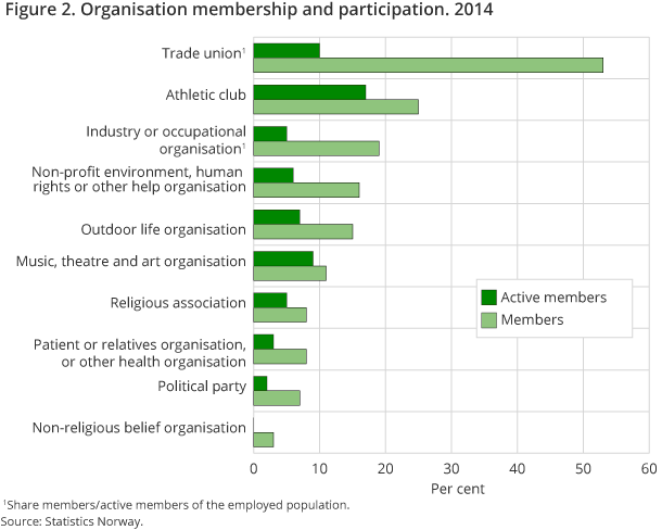 The figure shows the percentage of the Norwegian population, 16 years and above, who are members of various organisations. The figure also shows the proportion of the population who are active. The figure shows the percentage of the Norwegian population, 16 years and above, who are members of various organisations. The figure also shows the proportion of the population who are active.
